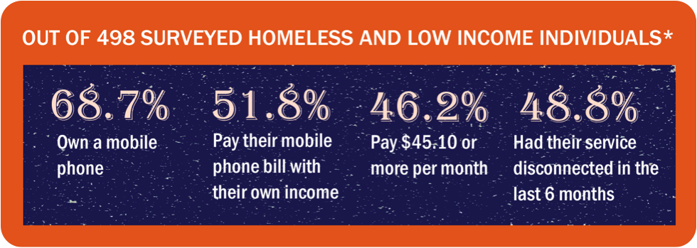 Homeless Stats